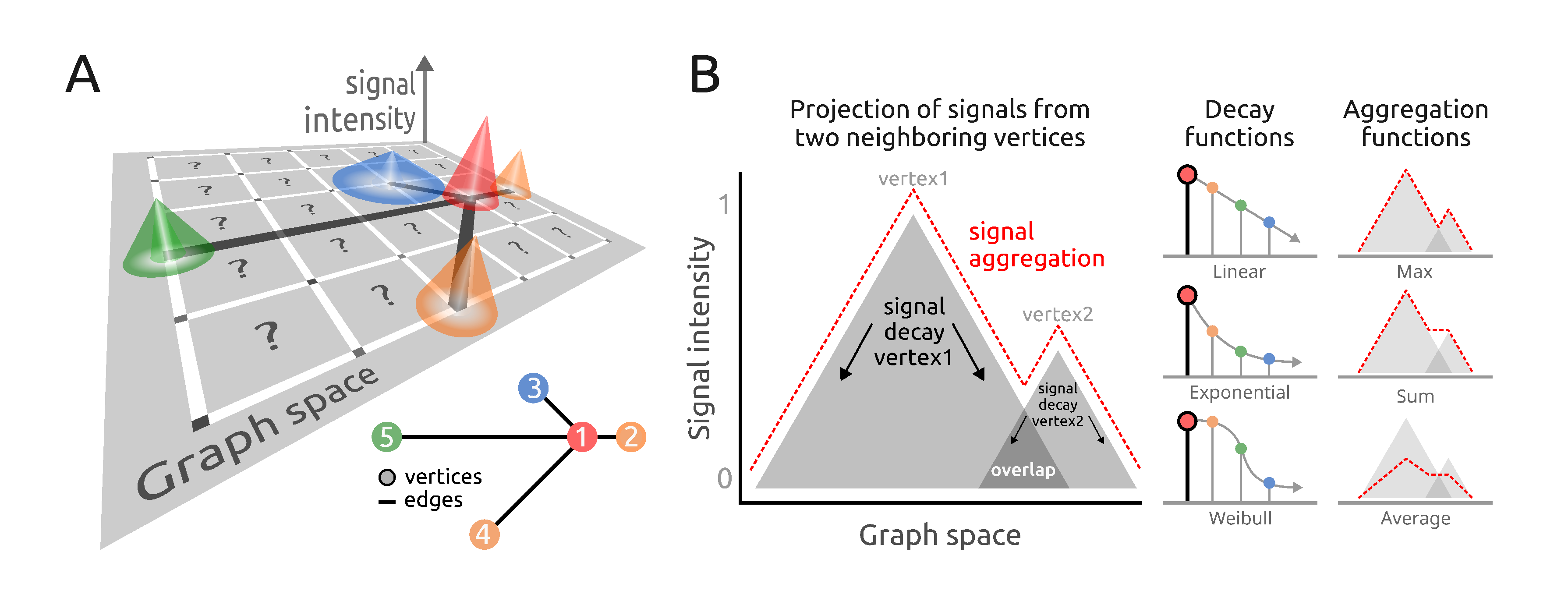 **Figure 1.** Signal processing addressed by the *PathwaySpace* package. **A**) Graph overlaid on a 2D coordinate system. Each projection cone represents the signal associated with a graph vertex (referred to as *vertex-signal positions*), while question marks indicate positions with no signal information (referred to as *null-signal positions*). **Inset**: Graph layout of the toy example used in this vignette. **B**) Illustration of signal projection from two neighboring vertices, simplified to one dimension. **Right**: Signal profiles from aggregation and decay functions.