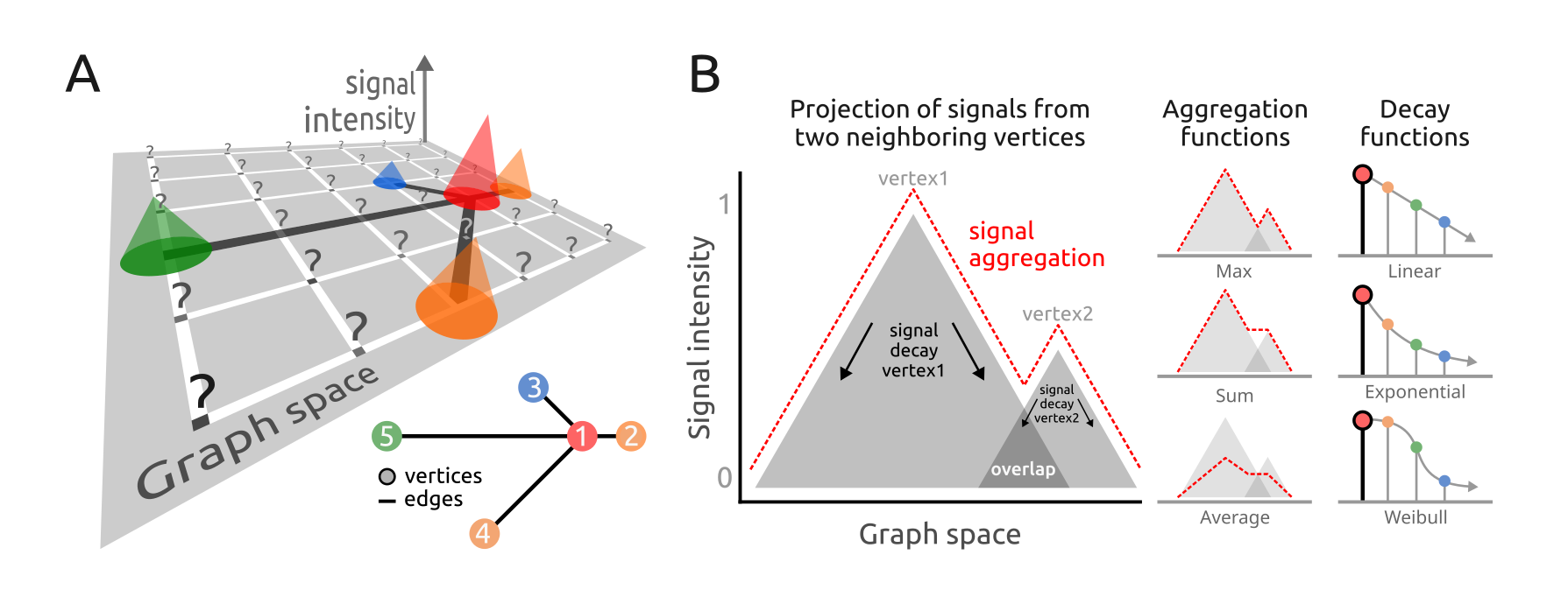 **Figure 1.** Signal processing addressed by the *PathwaySpace* package. **A**) Graph overlaid on a 2D coordinate system. Each projection cone represents the signal associated with a graph vertex (referred to as *vertex-signal positions*), while question marks indicate positions with no signal information (referred to as *null-signal positions*). **Inset**: Graph layout of the toy example used in the *quick start* section of this vignette. **B**) Illustration of signal projection from two neighboring vertices, simplified to one dimension. **Right**: Signal profiles from aggregation and decay functions.